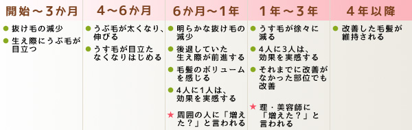治療期間ごとの期待される効果